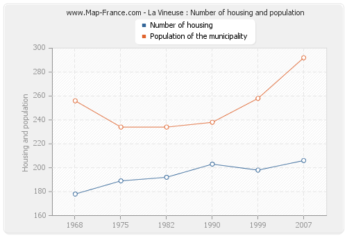La Vineuse : Number of housing and population